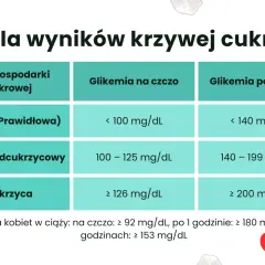 Tabela wyników krzywej cukrowej, pomocna w interpretacji testu obciążenia glukozą w ciąży. Pokazuje normy, stan przedcukrzycowy i cukrzycę.