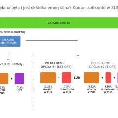 Schemat podziału składki emerytalnej przed i po reformie, pokazujący opcje z OFE i bez OFE.