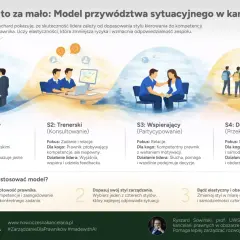 Model przywództwa sytuacyjnego w kancelarii: 4 style dopasowane do kompetencji prawnika. Skuteczne przywództwo wymaga elastyczności.