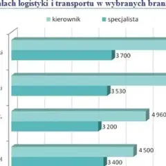 Wykres pokazuje, ile zarabia logistyk po studiach w różnych branżach. Specjalista w przemyśle lekkim zarabia 3700, a kierownik 6500.