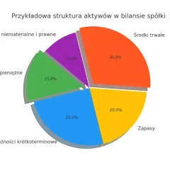 Wykres kołowy przedstawiający strukturę aktywów firmy: środki trwałe (30%), zapasy (20%), należności krótkoterminowe (25%), środki pieniężne (15%), wartości niematerialne i prawne (10%).