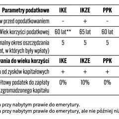 Tabela porównująca parametry podatkowe i korzyści z IKE, IKZE, PPK, PPE i OIPE.