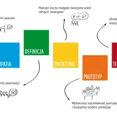 Schemat procesu design thinking: empatia, definicja, tworzenie, prototyp, testowanie.