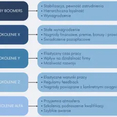 Schemat porównujący pokolenia Baby Boomers, X, Y, Z, Alfa i ich cechy.