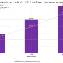 Wykres słupkowy pokazuje średnie miesięczne wynagrodzenie brutto w PLN dla Project Managera. Wynagrodzenie rośnie wraz ze stażem pracy: Junior (12-14 tys. PLN), Mid (19,5-25 tys. PLN), Senior (29,5-35 tys. PLN).