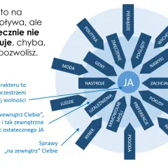 Diagram przedstawiający "JA" w centrum, otoczone przez czynniki wpływające na charakter, takie jak moda, geny, poglądy, media.