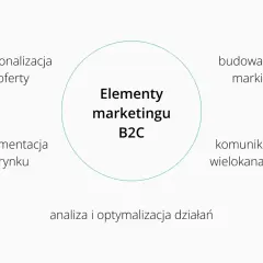 Schemat wyjaśnia, czym jest marketing B2C, obejmując personalizację, segmentację, budowanie marki, komunikację wielokanałową i analizę działań.