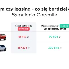 Porównanie kosztów wynajmu i leasingu aut: Hyundai Tucson i Mercedes-Benz GLC. Leasing co to? Sprawdź symulację Carsmile.