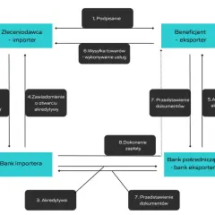 Schemat przedstawia proces akredytywy: zleceniodawca (importer) zleca otwarcie akredytywy bankowi importera, który powiadamia bank eksportera. Eksporter wysyła towary, przedstawia dokumenty, a bank dokonuje zapłaty.