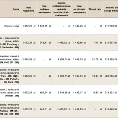 Tabela porównująca raty kredytu i koszty zawieszenia spłaty w różnych bankach.