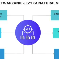 Co to NLP? Zrozumienie przetwarzania języka i programowania neurolingwistycznego