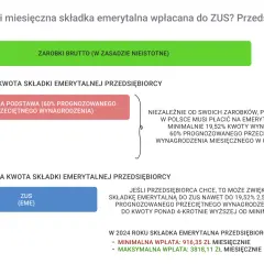 Minimalny kapitał początkowy na emeryturę dla przedsiębiorcy to 916,35 zł miesięcznie.