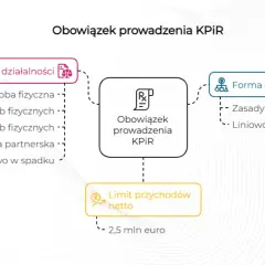 Schemat blokowy przedstawiający obowiązek prowadzenia KPIR, formę działalności, formę opodatkowania i limit przychodów.