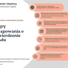 Schemat etapów postępowania o zatwierdzenie układu w restrukturyzacji.