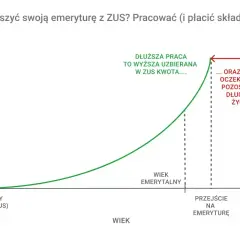 Wykres pokazuje, jak dłuższa praca i płacenie składek zwiększa uzbieraną kwotę emerytury kapitałowej, ale skraca jej oczekiwany czas wypłaty.