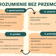 Schemat porozumienia bez przemocy: 1. spostrzeżenie, 2. uczucia, 3. potrzeby, 4. prośba. Pomaga w komunikacji.