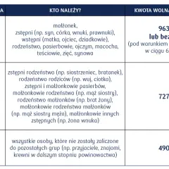 Tabela z grupami podatkowymi, kim są osoby należące do grup i kwotami wolnymi od podatku.