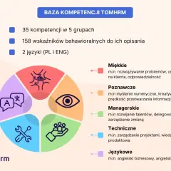 Baza kompetencji TOMHRM prezentuje 5 grup: Miękkie (np. rozwiązywanie problemów), Poznawcze, Managerskie, Techniczne i Językowe.