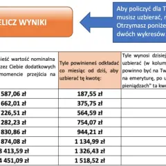 Tabela pokazuje, jak obliczyć emeryturę, ile oszczędzać miesięcznie i jaka będzie wartość zgromadzonych środków w przyszłości.