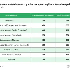 Tabela z nazwami stanowisk i stawkami godzinowymi w PLN (mediana i średnia).