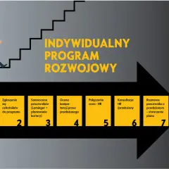 Ilustracja przedstawia schemat indywidualnego programu rozwoju z postacią wspinającą się po schodach.