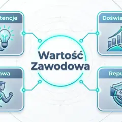 Wykres przedstawia cztery kluczowe elementy budujące wartość zawodową: kompetencje, doświadczenie, postawę i reputację. Rozwijanie tych umiejętności to klucz do sukcesu.