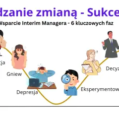 Wykres przedstawiający 6 faz zarządzania zmianą: negacja, gniew, depresja, eksperymentowanie, decyzja, akceptacja.