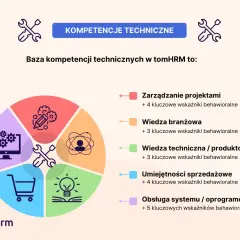 Diagram kołowy z ikonami: zarządzanie projektami, wiedza branżowa, wiedza techniczna, umiejętności sprzedażowe, obsługa systemu.