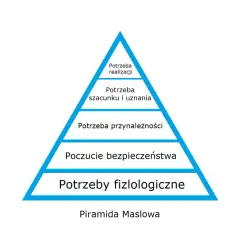 Piramida potrzeb Maslowa z pięcioma poziomami: fizjologiczne, bezpieczeństwa, przynależności, szacunku i realizacji.