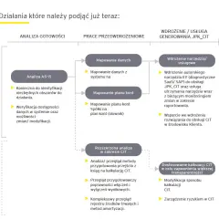 Schemat blokowy przedstawiający etapy przygotowania do JPK w CIT: analiza, mapowanie, wdrożenie i dostosowanie.