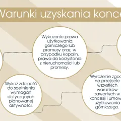 Schemat blokowy przedstawiający warunki uzyskania koncesji górniczej.
