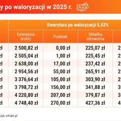 Tabela pokazuje, ile wynosi podatek od emerytury po waloryzacji w 2025 r. dla różnych kwot brutto.