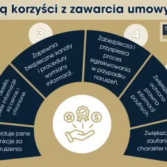 Umowa NDA zapewnia jasne sankcje, chroni cenne informacje, przyspiesza egzekwowanie i buduje zaufanie.