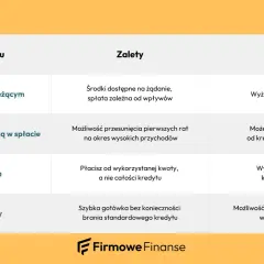 Tabela porównująca rodzaje kredytów firmowych: kredyt w rachunku bieżącym, obrotowy z karencją, linia kredytowa, leasing zwrotny.