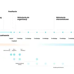 Schemat osi czasu wdrożenia pracownika z etapami: preboarding, powitanie, wdrożenie do organizacji i stanowiskowe.