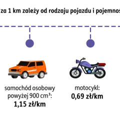 Ilustracja przedstawia samochód osobowy, terenowy, motocykl i motorower z podanymi stawkami za kilometr.