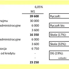 Ryczałt 15% - jakie PKD pozwalają uniknąć wysokich podatków?
