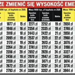 Tabela pokazuje, jak okresowa emerytura kapitałowa może się zmienić w zależności od wieku i zgromadzonego kapitału w ZUS.