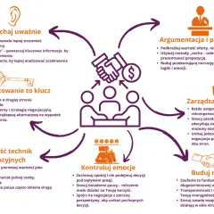 Schemat 5 technik negocjacyjnych: słuchanie, przygotowanie, argumentacja, ustępstwa, emocje, relacje.
