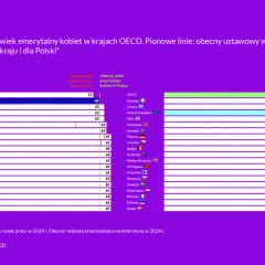 Wiek emerytalny w Europie: porównanie ustawowego wieku emerytalnego kobiet w krajach OECD i w Polsce.