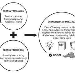 Schemat franczyzy: franczyzodawca + franczyzobiorca = sprawdzona franczyza. Ikony: budynek, ludzie, żarówka, książka, tarcza, logo, pieniądze.