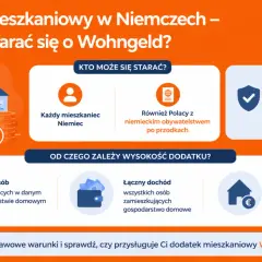 Dodatek mieszkaniowy Wohngeld w Niemczech: ile wynosi i kto może się starać? Zależy od liczby osób, dochodu i kosztów utrzymania.