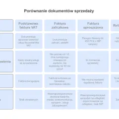 Tabela porównująca cechy, cel, termin wystawienia, korekty i ograniczenia różnych dokumentów sprzedaży, takich jak faktura VAT, zaliczkowa, uproszczona, refakturowanie. Dane do faktury są kluczowe.