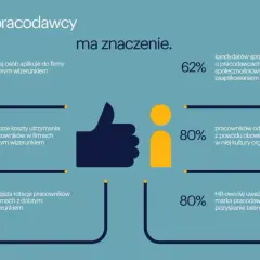 Grafika przedstawia statystyki dotyczące wizerunku pracodawcy: kciuk w górę, ikony ludzi, procenty i wykresy.