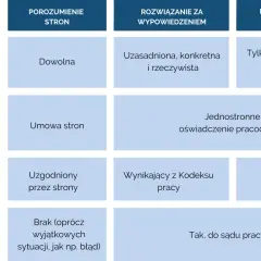 Tabela porównująca sposoby, przyczyny i okresy wypowiedzenia umowy o pracę, z podziałem na porozumienie stron, wypowiedzenie i rozwiązanie bez wypowiedzenia.