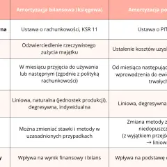 Tabela porównuje amortyzację bilansową i podatkową: podstawę prawną, cel, rozpoczęcie, metody, elastyczność i cel finansowy.