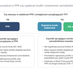 Decyzja: PPK co to? Wybierz PPK, jeśli wierzysz w stabilność i masz defensywny portfel. Inwestuj samodzielnie, gdy masz wyższe zarobki i agresywny portfel.