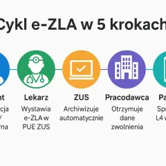 Cykl e-ZLA: Pacjent, lekarz wystawia e-ZLA w PUE ZUS, ZUS archiwizuje, pracodawca otrzymuje dane. Jak to działa?