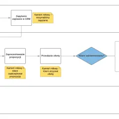 Schemat procesu sprzedaży: od zapytania klienta, przez kontakt, ofertę, po sprzedaż i płatność.
