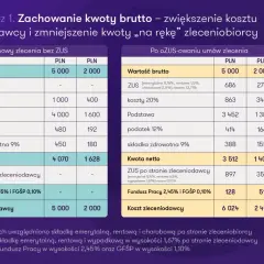Porównanie kosztów umowy zlecenia: ile wynosi renta chorobowa i inne składki. Tabela pokazuje różnice w kwocie netto i kosztach pracodawcy.